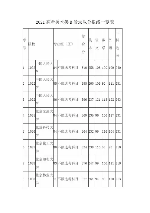 2021高考美术类B段录取分数线一览表