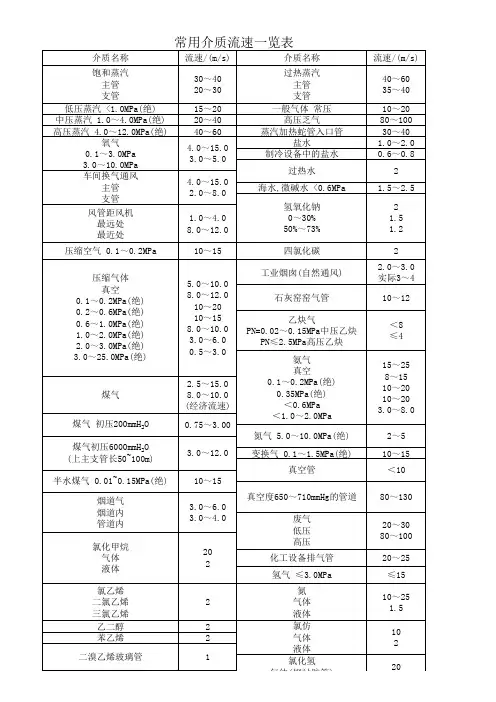 常用介质流速一览表