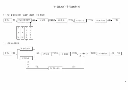 (完整版)公司日常运行流程审批图