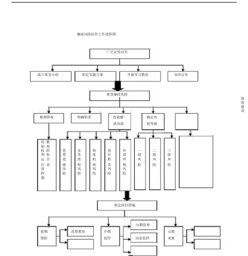廉政风险流程图.doc