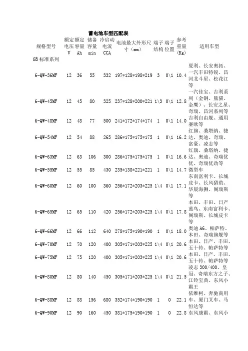 蓄电池车型匹配表(骆驼)