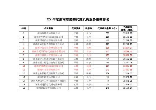 XX年度湖南省采购代理机构业务规模排名
