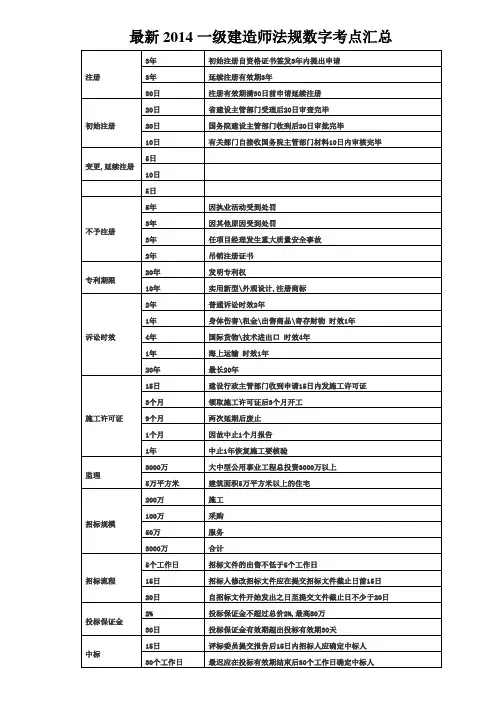 最新2014一级建造师法规数字考点汇总
