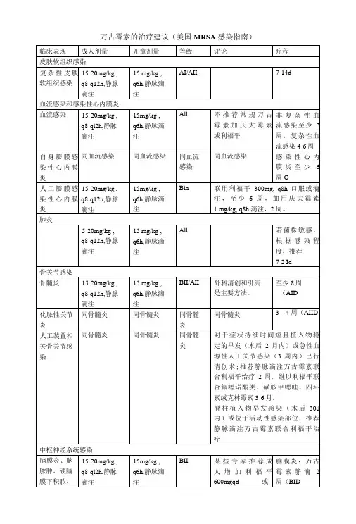 万古霉素的治疗建议(美国MRSA感染指南)