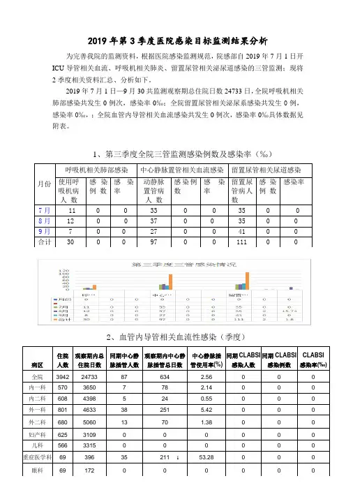 2019年第三季度医院感染三管监测结果分析