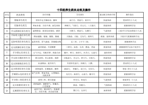 艾灸功效及操作