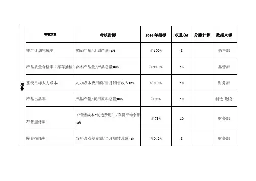 制造企业绩效考核表 