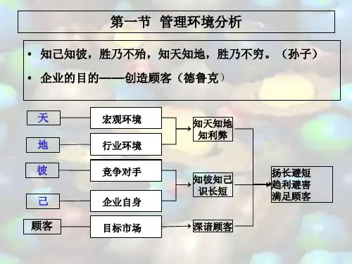 第三章管理环境_PPT课件