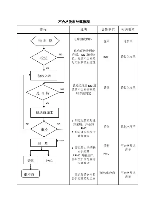 不合格物料处理流程图