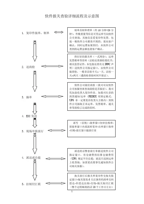 快件报关查验详细流程及示意图