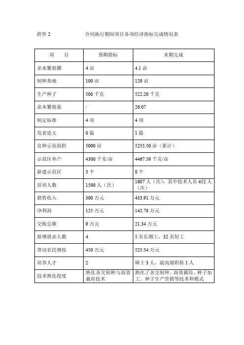 合同执行期间项目各项经济指标完成情况表