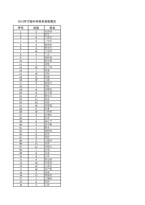 宁中高考录取2013