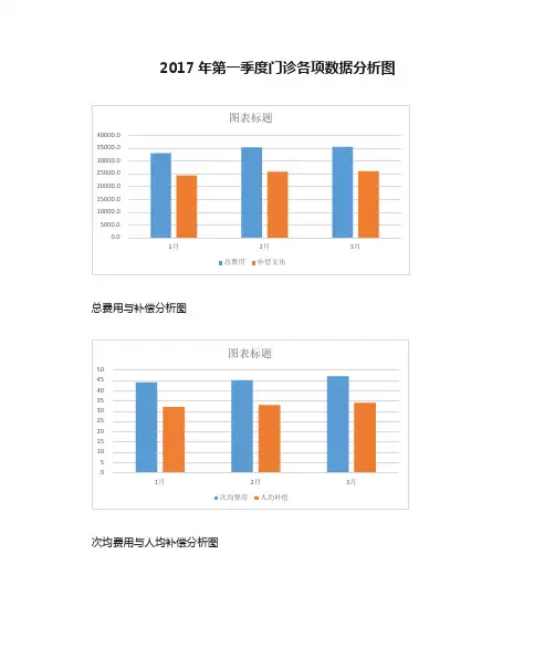 2017年第一季度门诊各项数据分析图