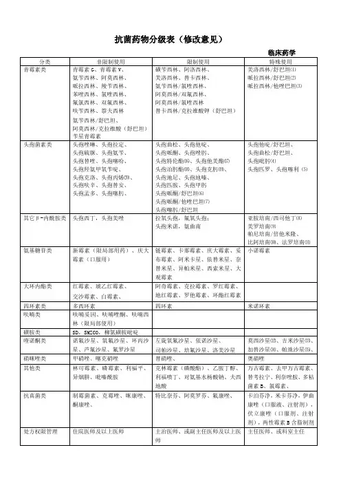 医院抗菌药物分级表(临床药学修改意见)