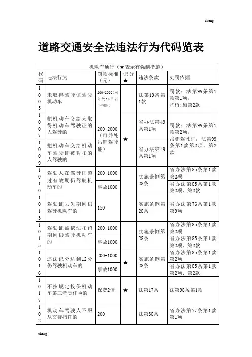 《道路交通安全法》违法行为代码览表【收藏】