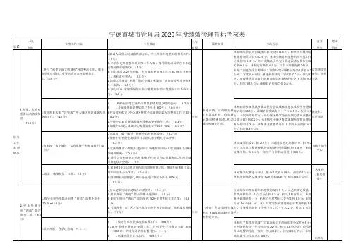 宁德市城市管理局2020年度绩效管理指标考核表