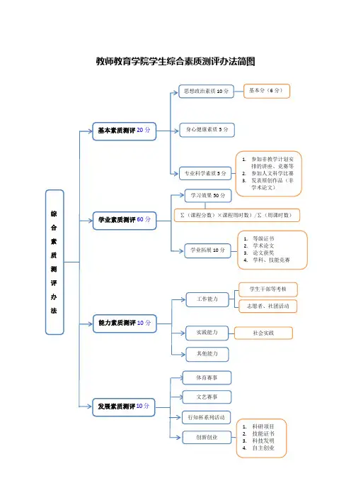 《教师教育学院学生综合素质测评办法》(修订稿)2015.11