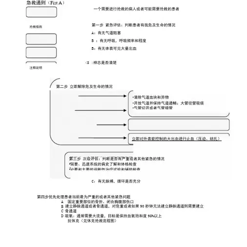 详细急救流程图