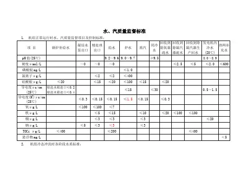 火电厂最新水、汽质量监督标准