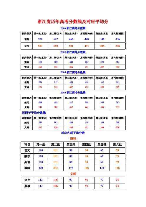 浙江省历考年高考分数线及对应平均分试