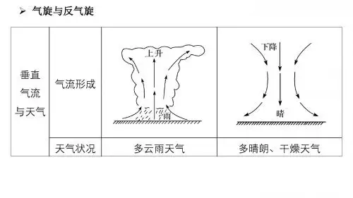 高三一轮复习——台风专题(22张PPT)