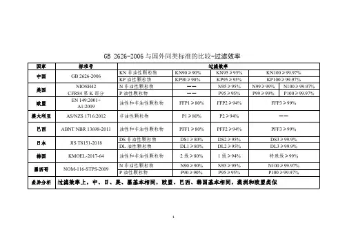GB2626与国外同类标准要求差异
