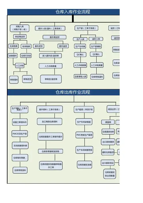 ERP仓库出入库作业流程图Excel模板