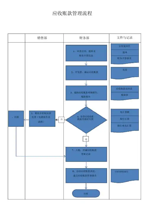 应收账款管理流程