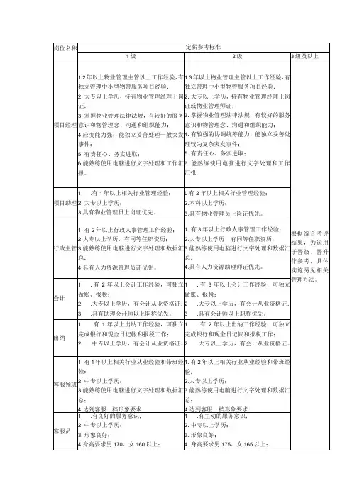 物业公司各岗位一二级任职资格说明(参考)