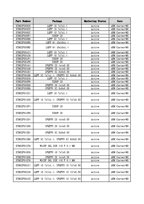 STM32全系列选型手册-更新于2015年6月