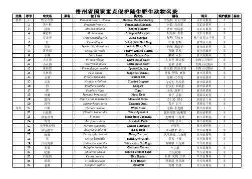 贵州省国家重点保护陆生野生动物名录