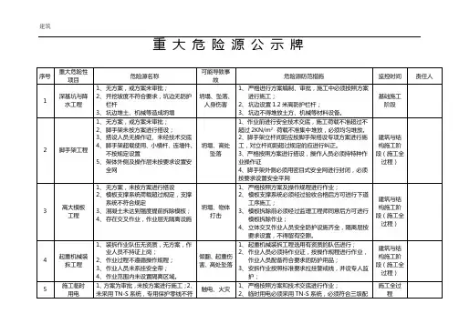 施工现场重大危险源公示牌64436