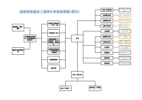 政府投资建设工程项目审批流程图(简化)