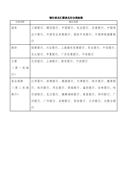 银行承兑汇票承兑行级别分类 (2)
