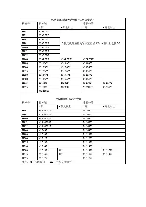 电动机配用轴承型号表