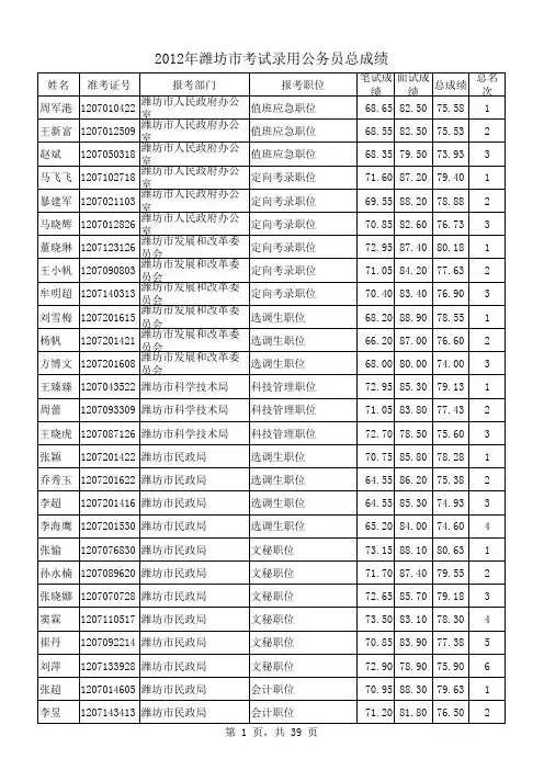 2012年潍坊公务员总成绩(公布)