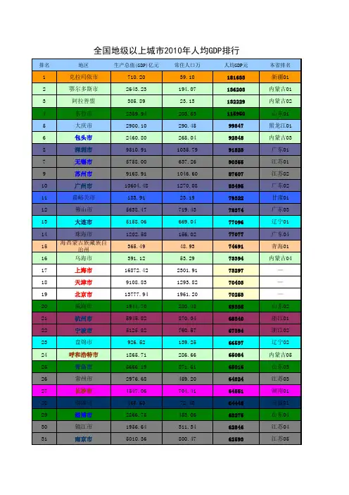 2010年全国各市人均GDP排名