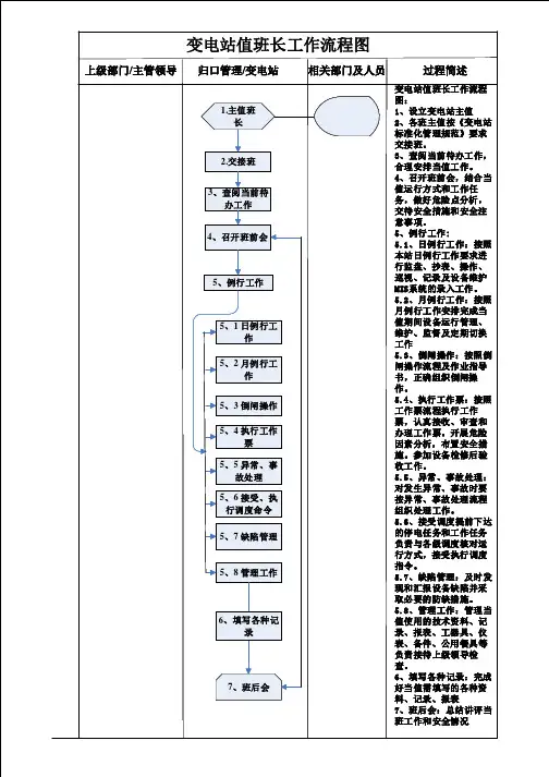 值班长工作流程图
