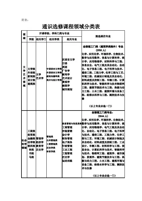通识选修课程领域分类表