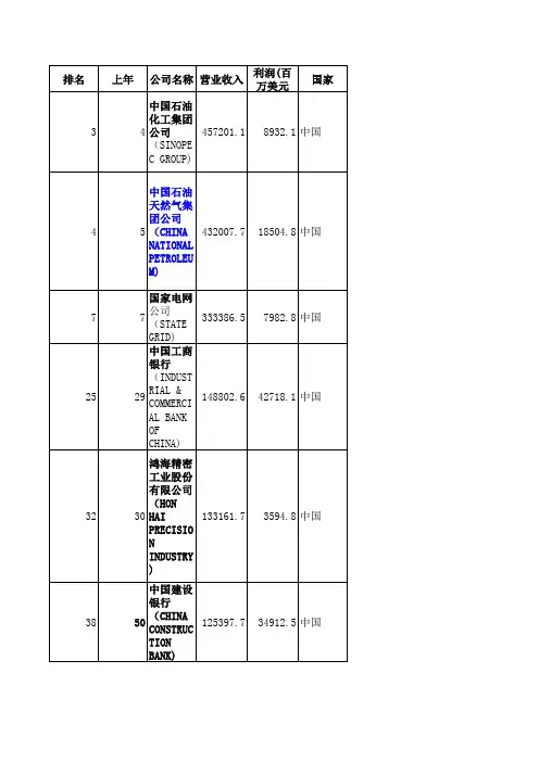 世界5000强企业名录