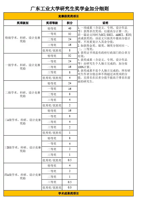 广东工业大学研究生奖学金加分细则