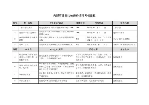 内部审计员岗位任务绩效考核指标