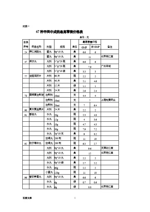 2020年67种甲类中成药最高零售价格表参照模板