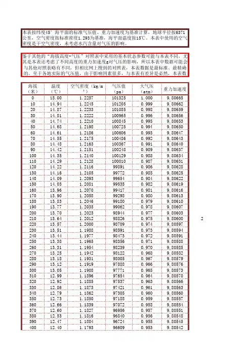 海拔高度与气压、空气密度、重力加速度对照表