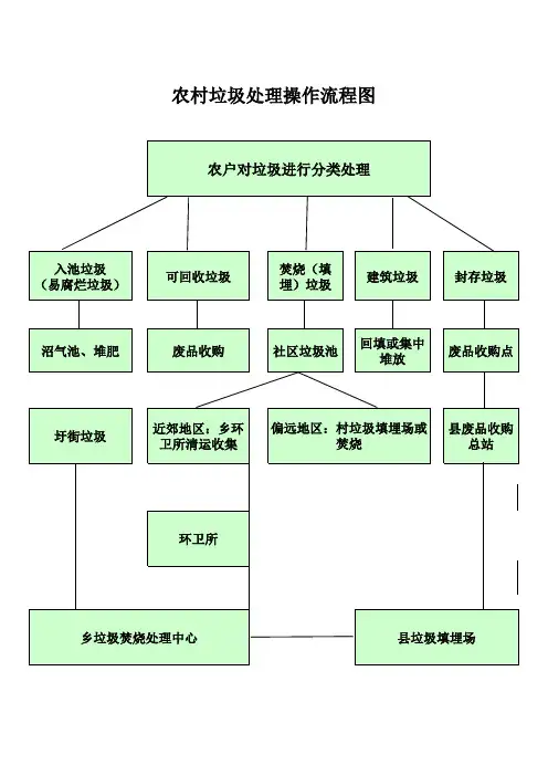 垃圾处理操作流程图