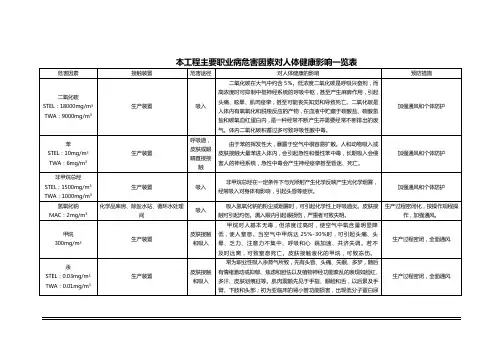 职业病危害 因素及措施
