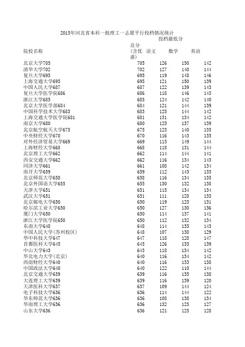 2015年河北省高考录取投档线