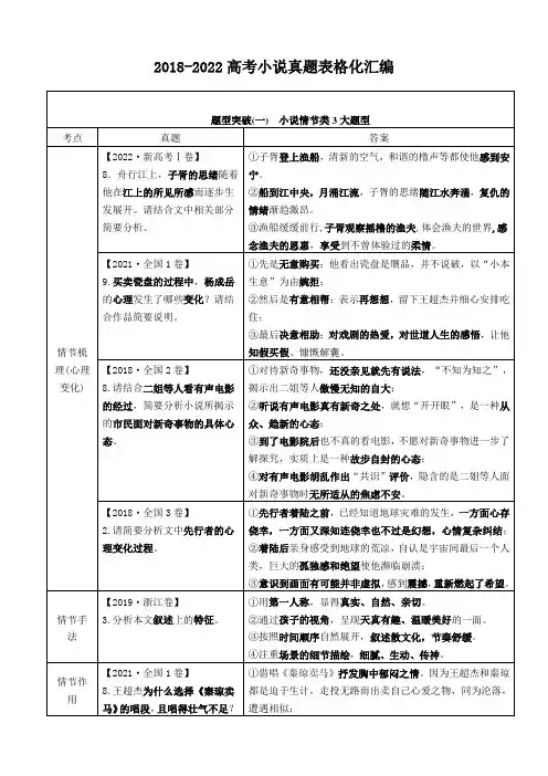 2018-2022高考小说真题表格化汇编
