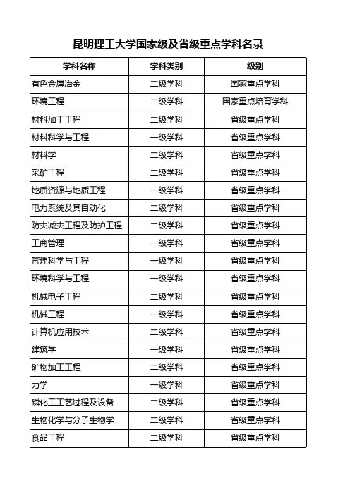 昆明理工大学国家级及省级重点学科名录