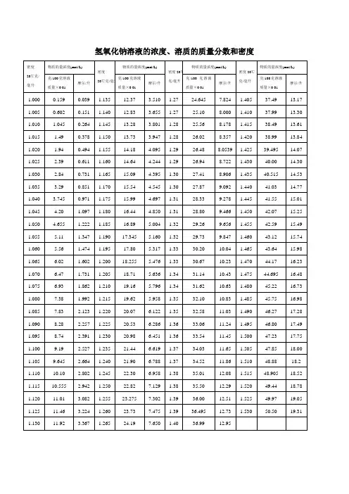 氢氧化钠溶液的浓度、溶质的质量分数和密度